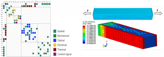 Design structure matrix and stress models